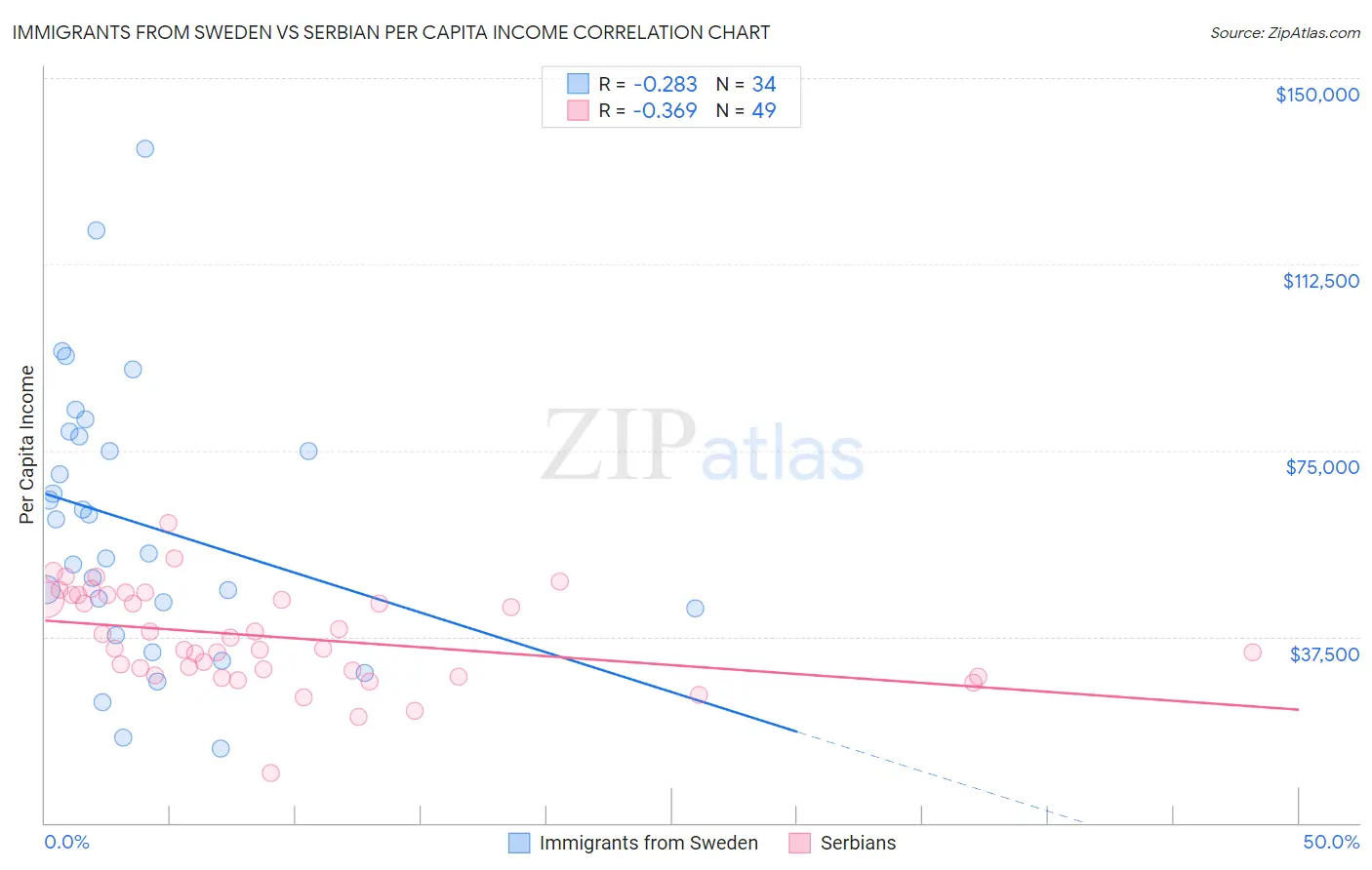 Immigrants from Sweden vs Serbian Per Capita Income