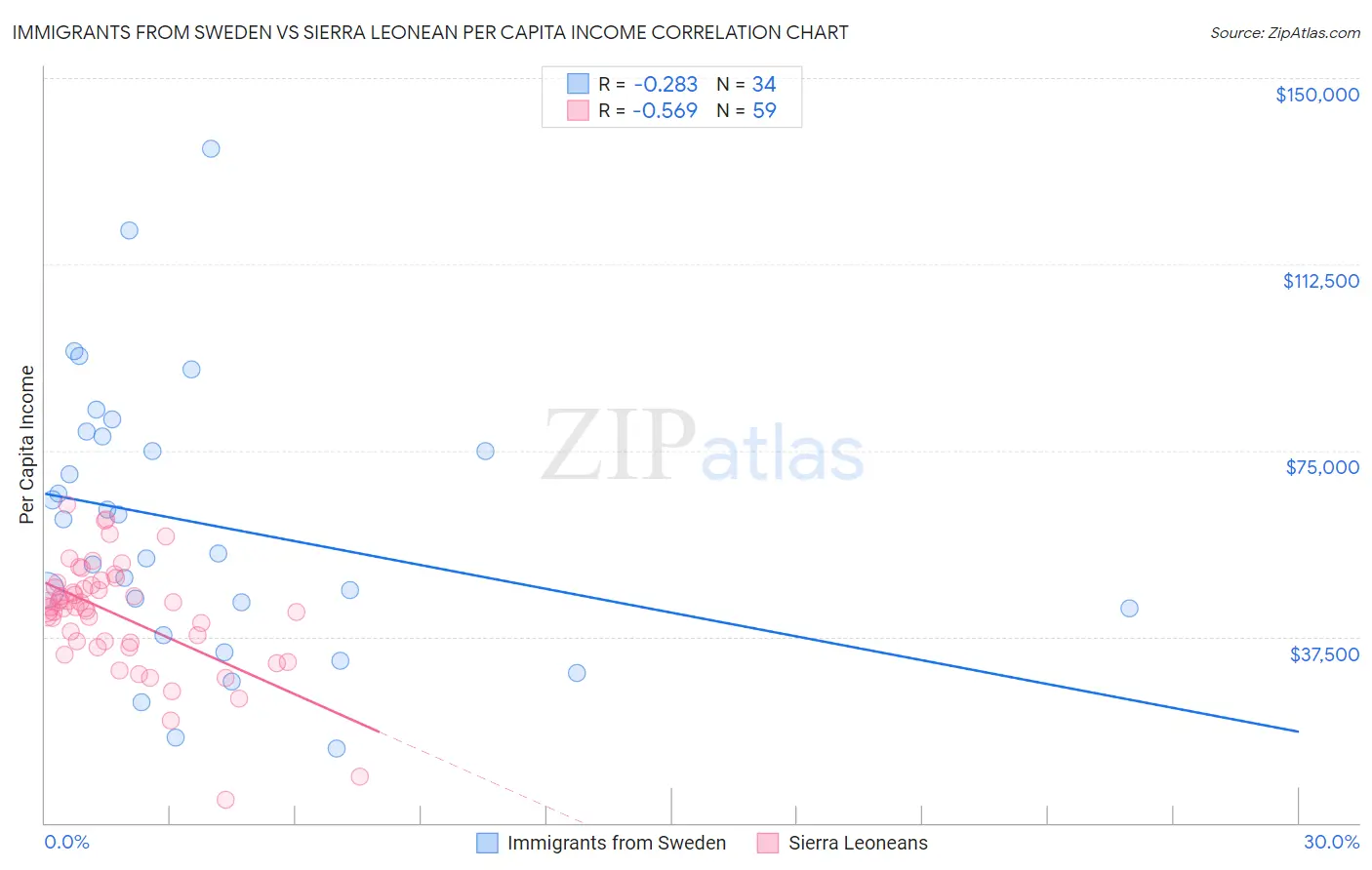 Immigrants from Sweden vs Sierra Leonean Per Capita Income