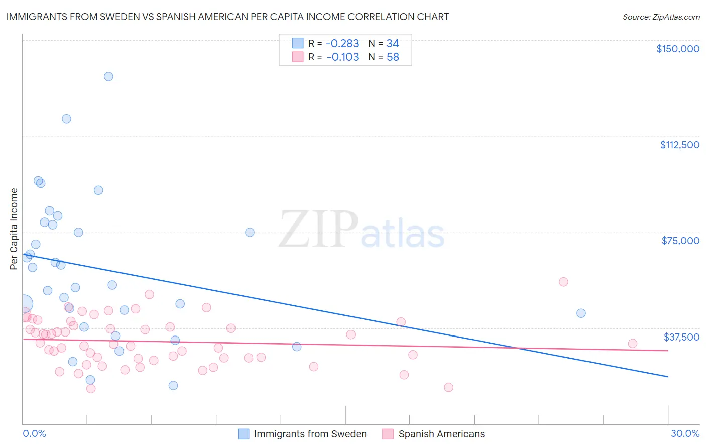 Immigrants from Sweden vs Spanish American Per Capita Income