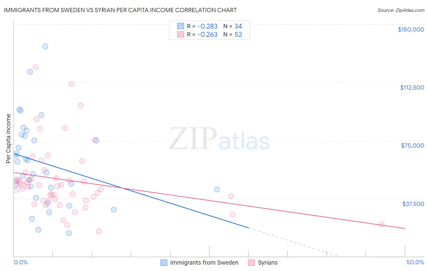 Immigrants from Sweden vs Syrian Per Capita Income