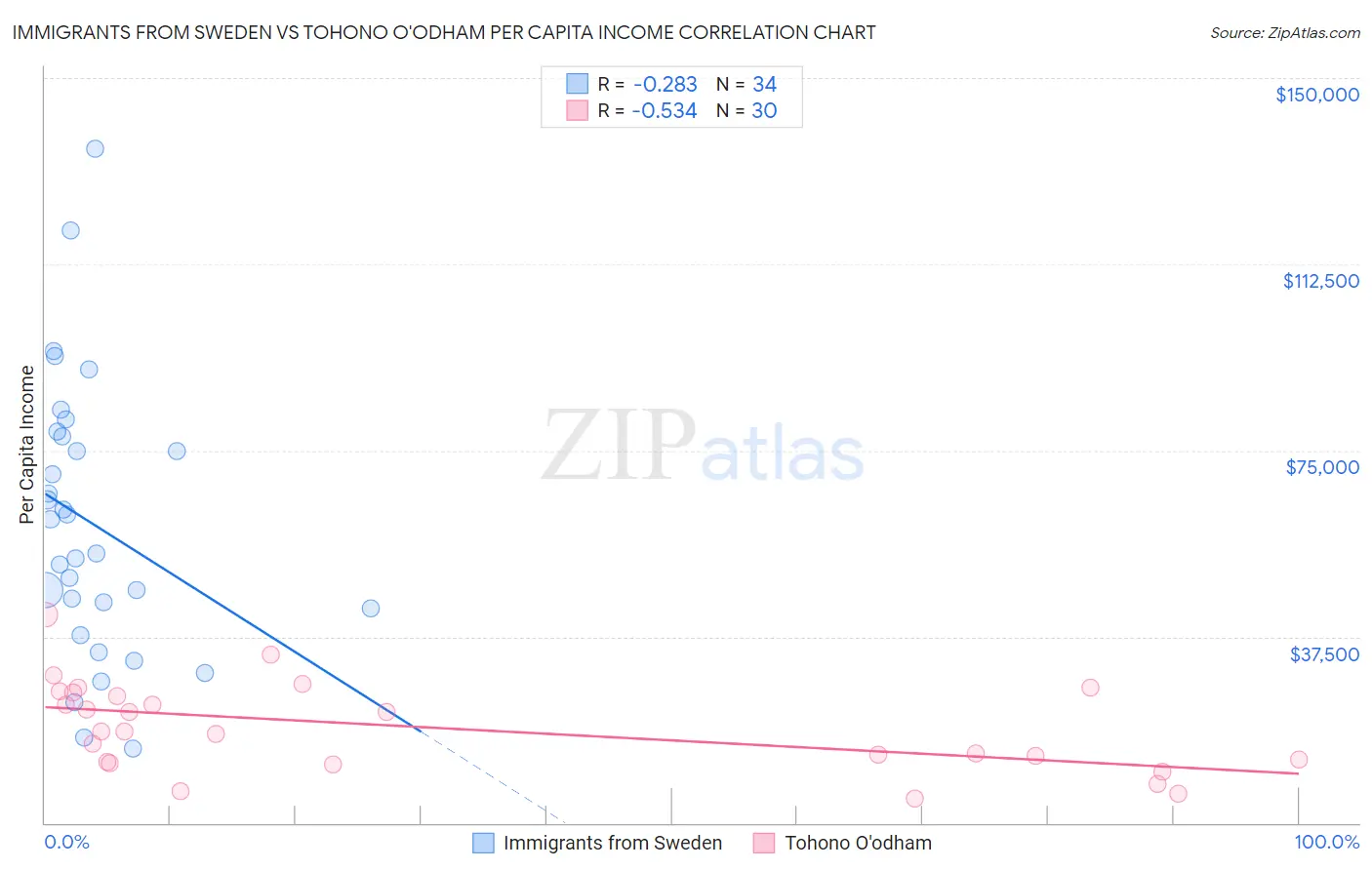 Immigrants from Sweden vs Tohono O'odham Per Capita Income