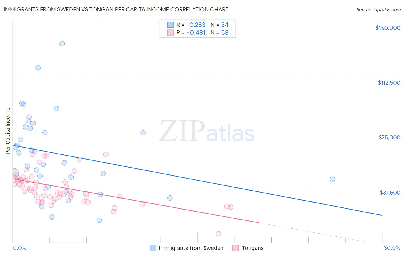 Immigrants from Sweden vs Tongan Per Capita Income