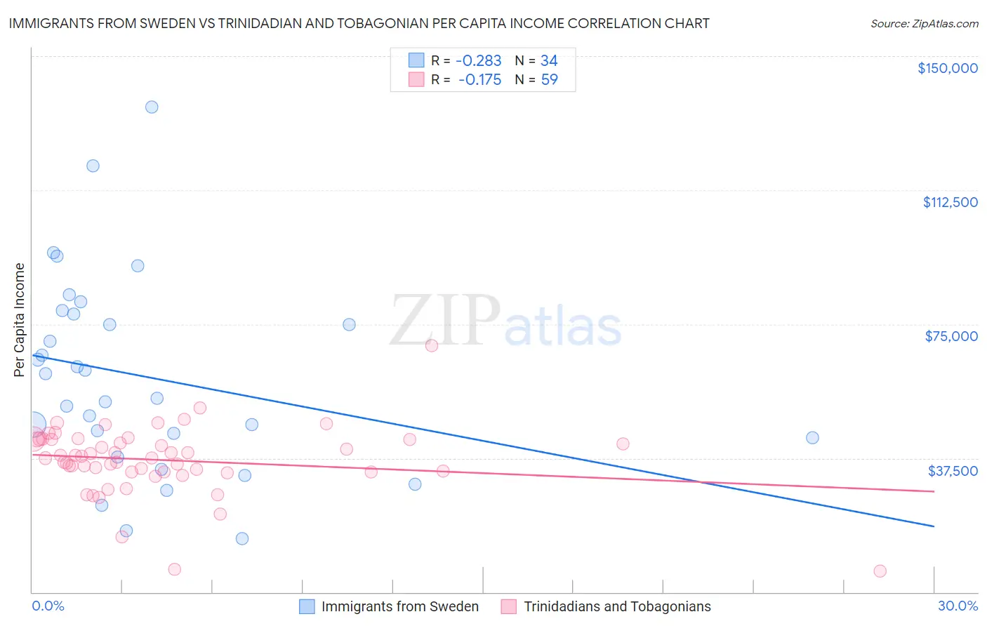 Immigrants from Sweden vs Trinidadian and Tobagonian Per Capita Income
