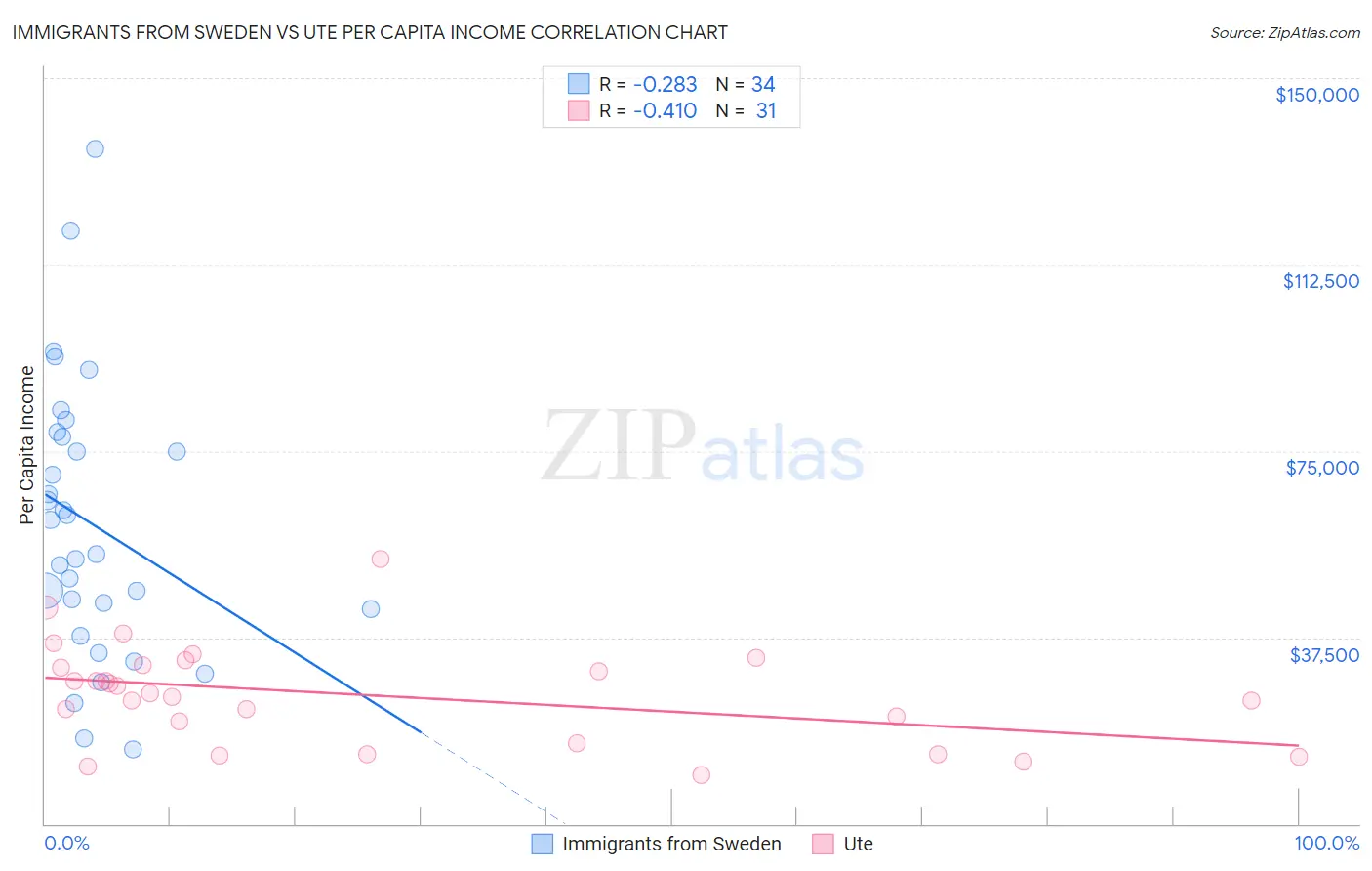 Immigrants from Sweden vs Ute Per Capita Income