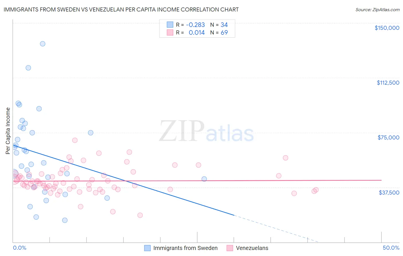 Immigrants from Sweden vs Venezuelan Per Capita Income