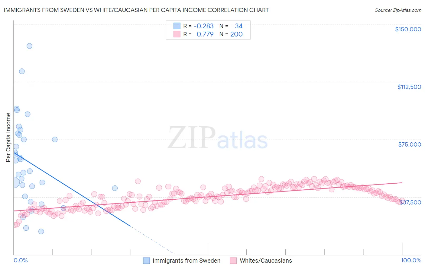 Immigrants from Sweden vs White/Caucasian Per Capita Income