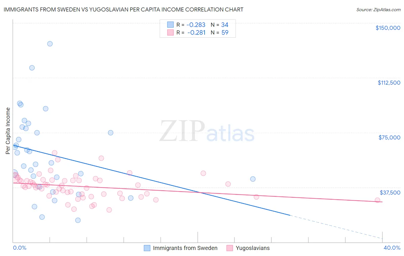 Immigrants from Sweden vs Yugoslavian Per Capita Income