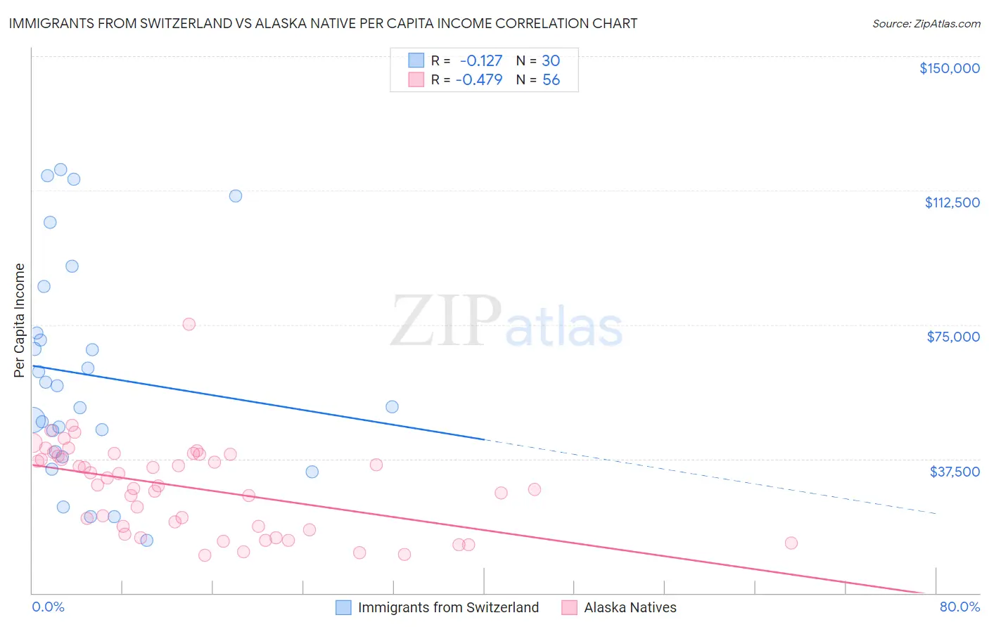 Immigrants from Switzerland vs Alaska Native Per Capita Income