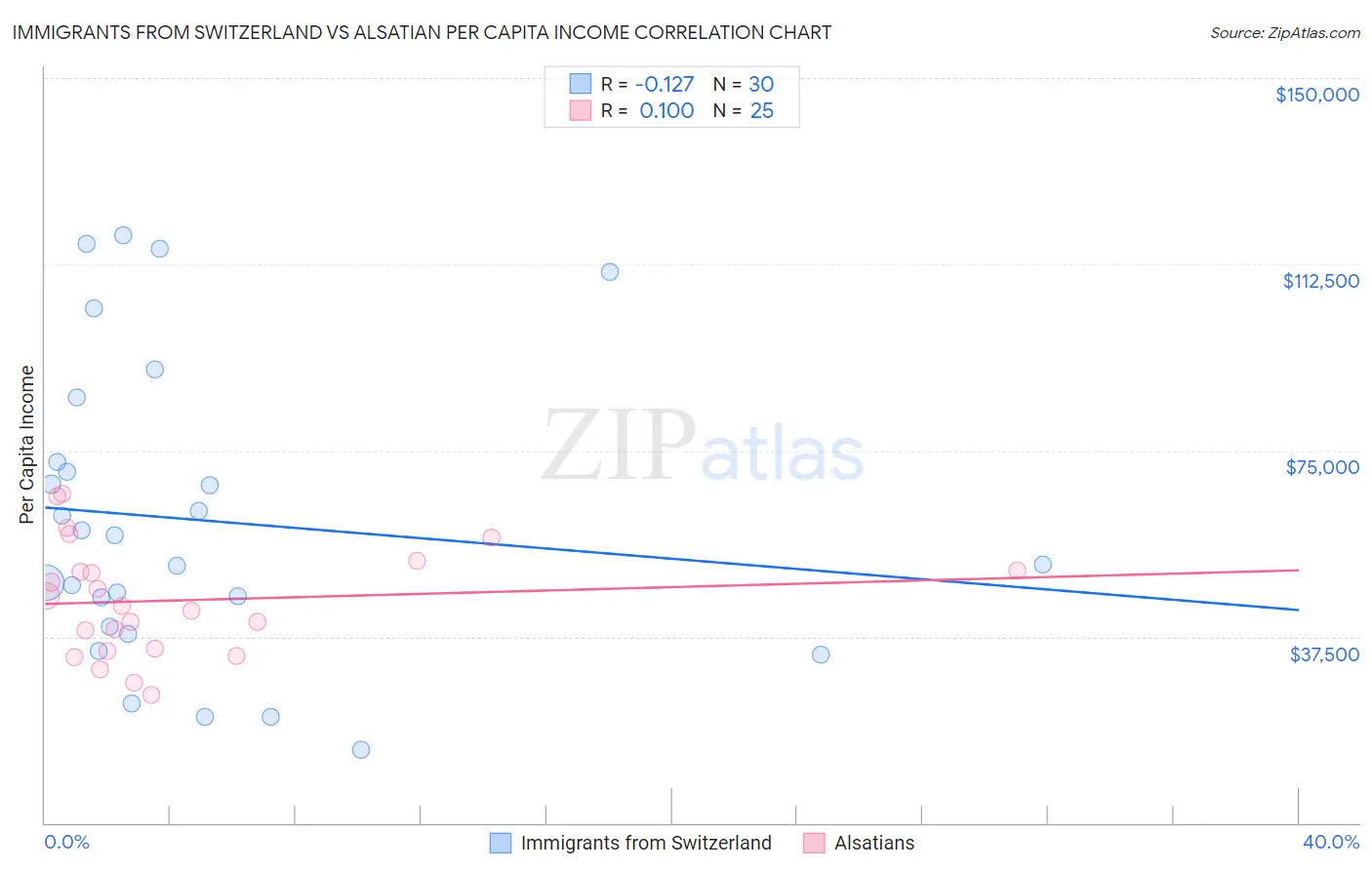 Immigrants from Switzerland vs Alsatian Per Capita Income