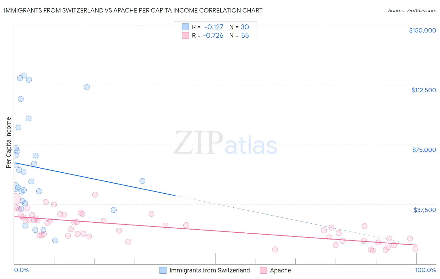 Immigrants from Switzerland vs Apache Per Capita Income