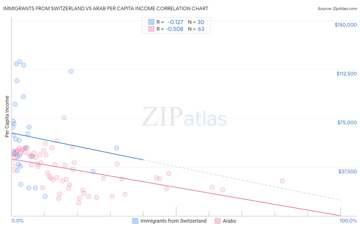 Immigrants from Switzerland vs Arab Per Capita Income