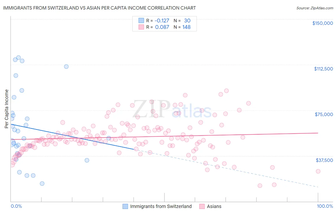 Immigrants from Switzerland vs Asian Per Capita Income