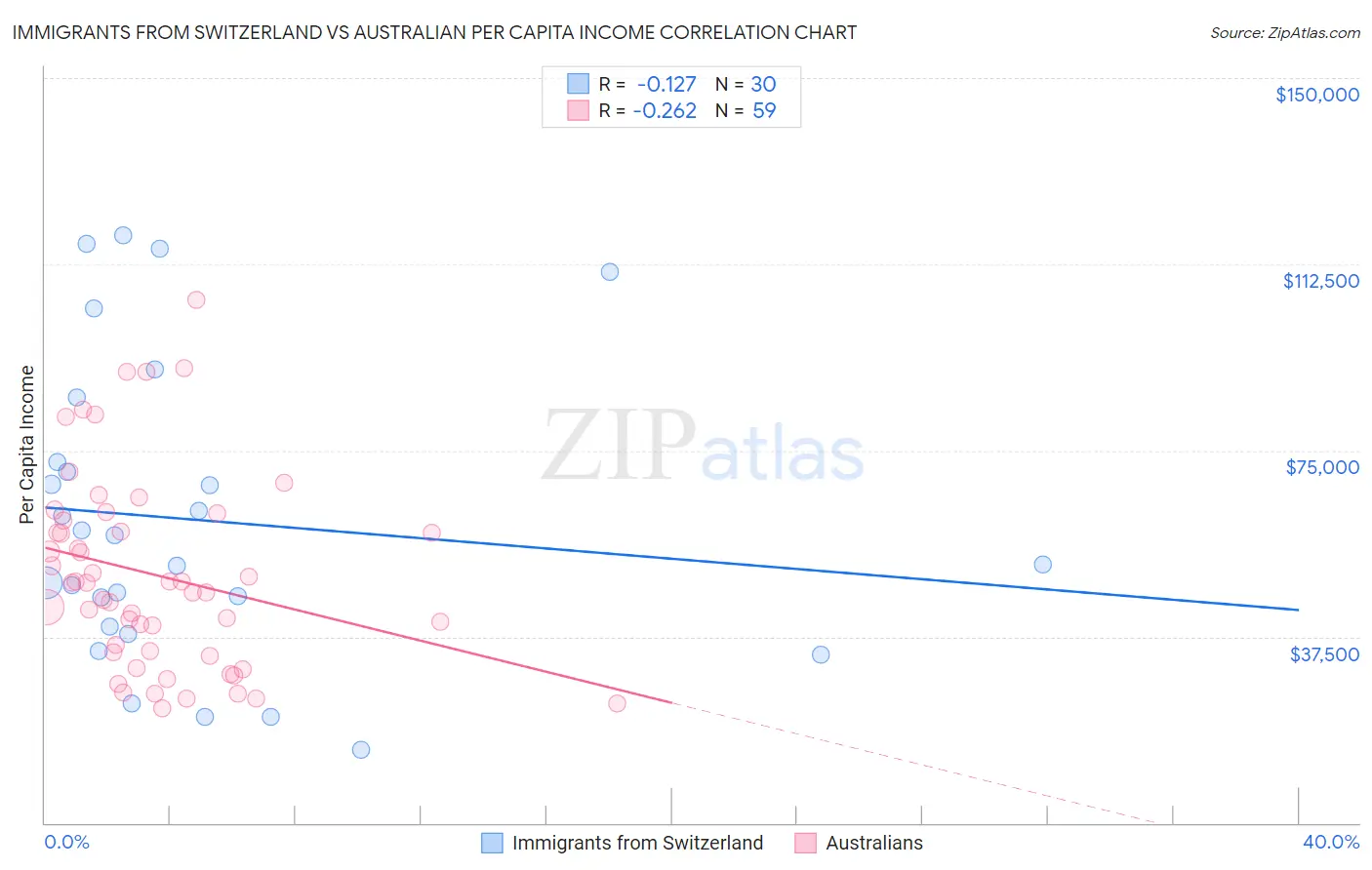 Immigrants from Switzerland vs Australian Per Capita Income