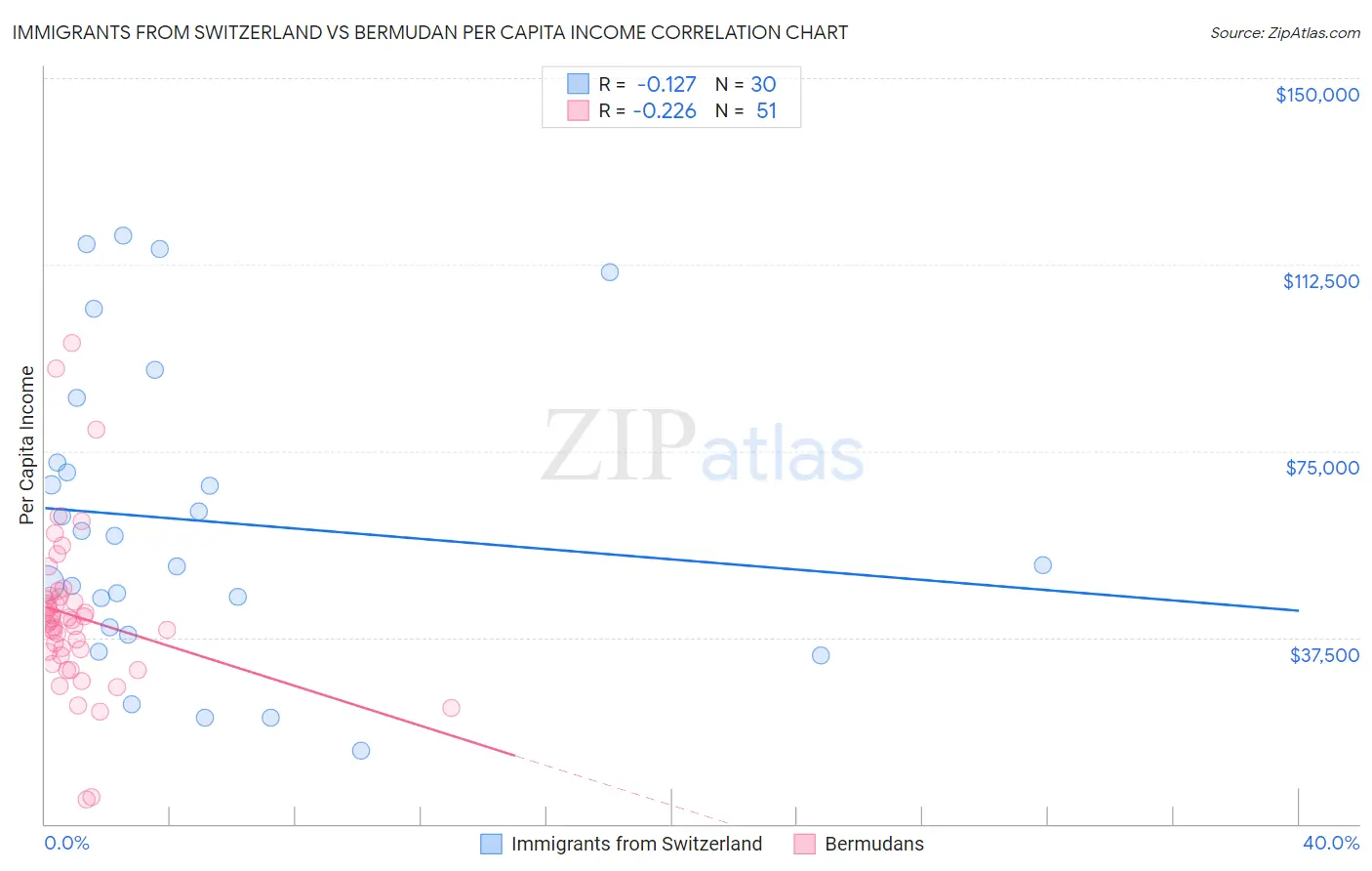 Immigrants from Switzerland vs Bermudan Per Capita Income