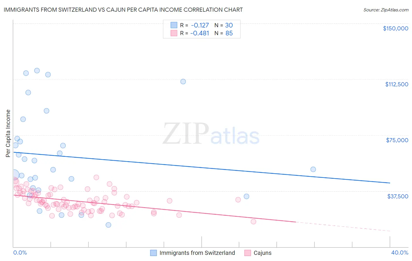 Immigrants from Switzerland vs Cajun Per Capita Income
