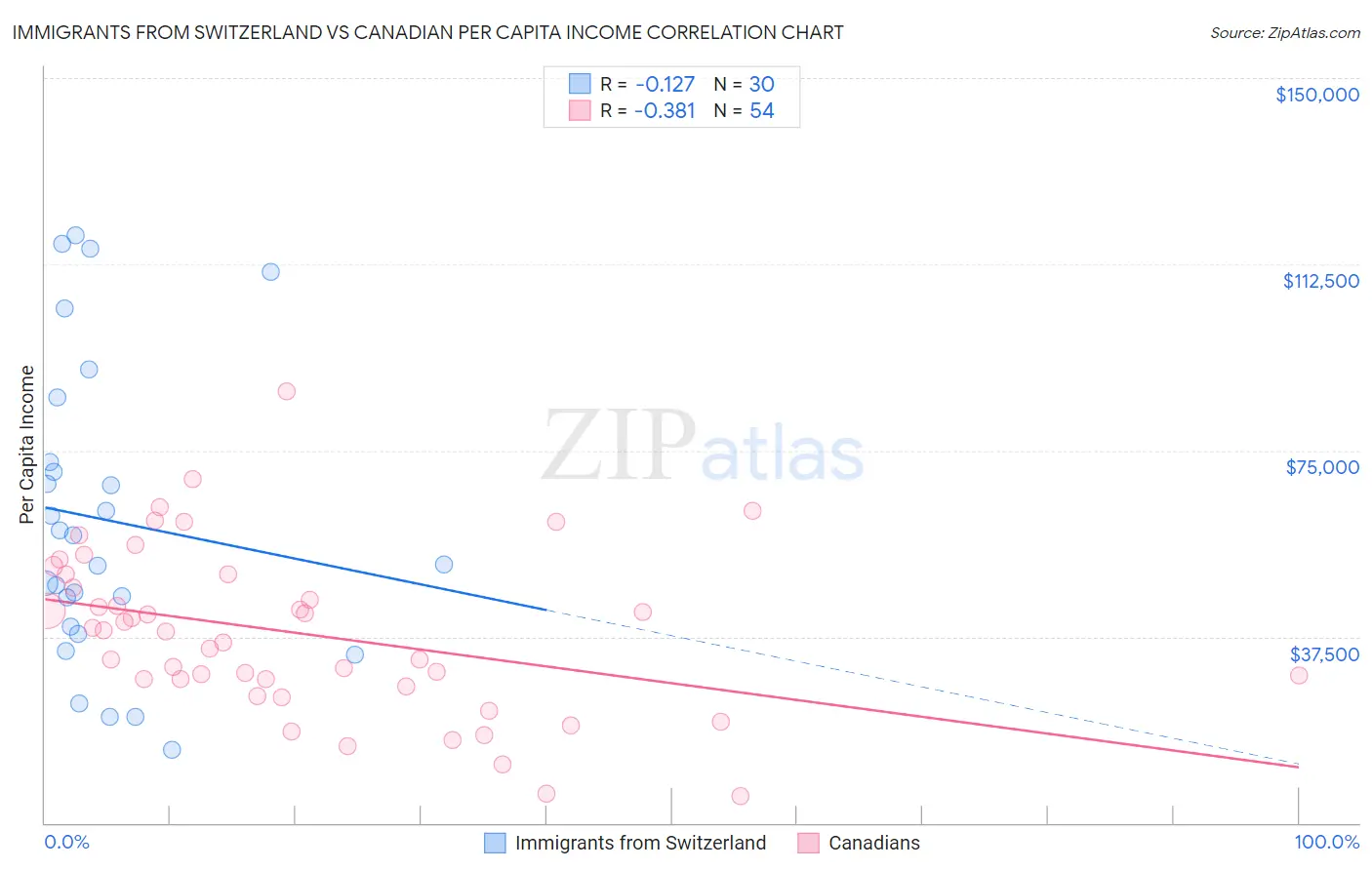 Immigrants from Switzerland vs Canadian Per Capita Income