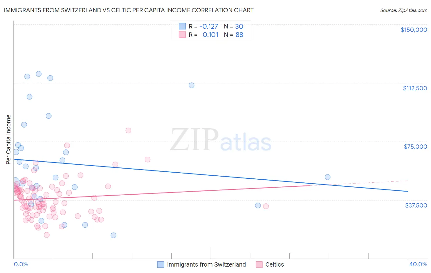 Immigrants from Switzerland vs Celtic Per Capita Income