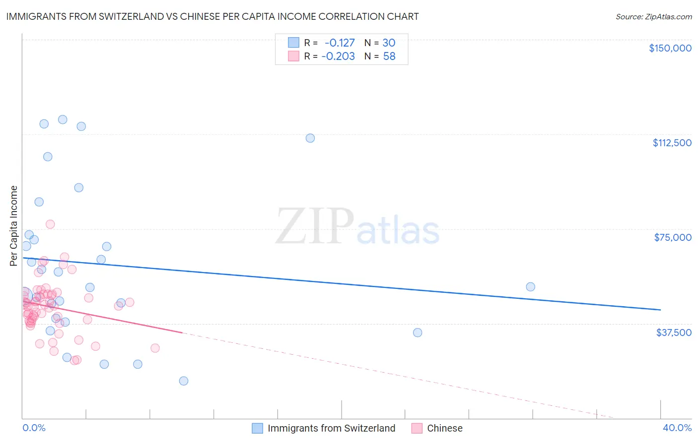 Immigrants from Switzerland vs Chinese Per Capita Income