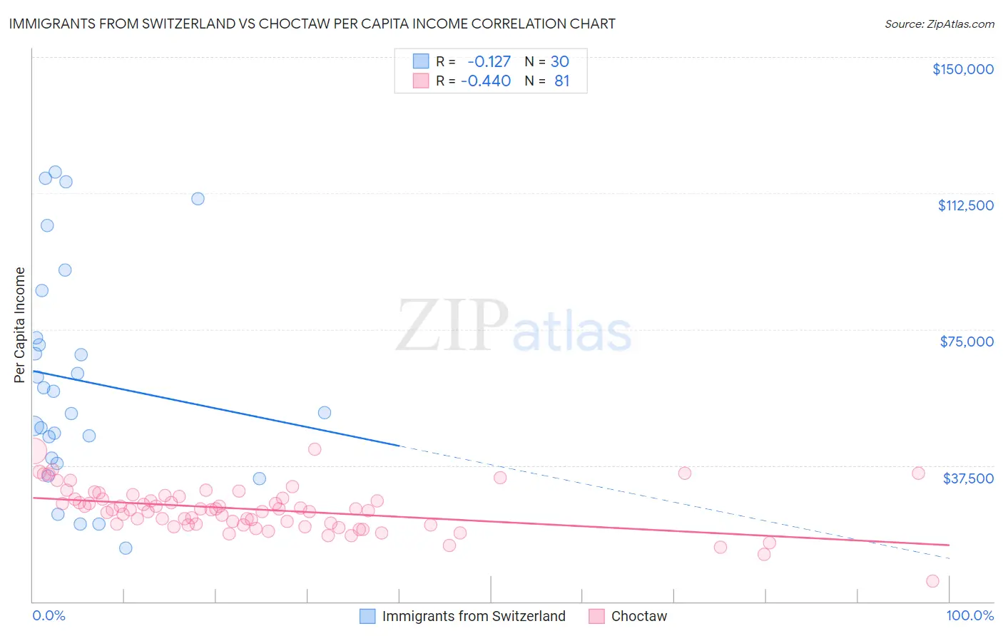Immigrants from Switzerland vs Choctaw Per Capita Income