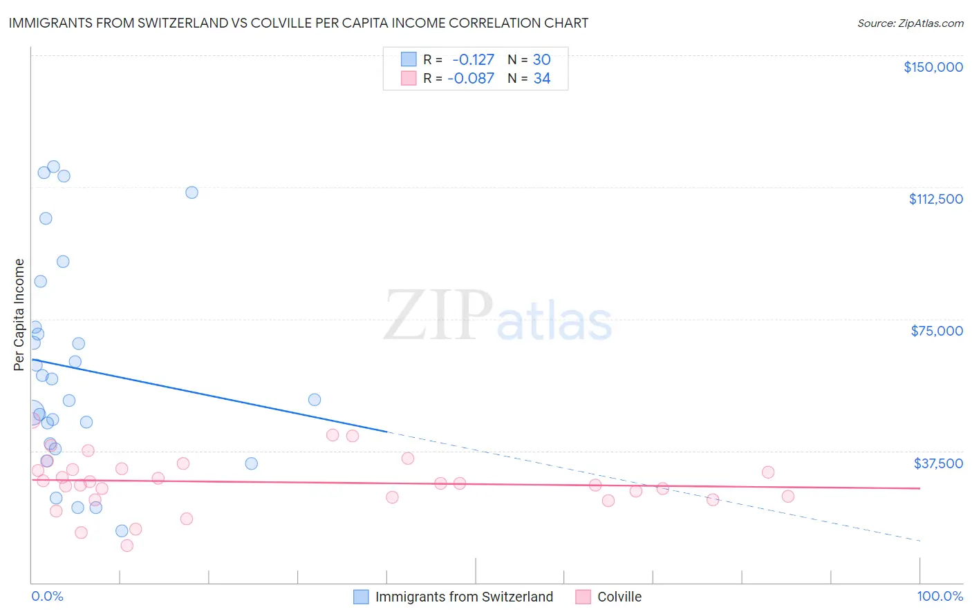 Immigrants from Switzerland vs Colville Per Capita Income