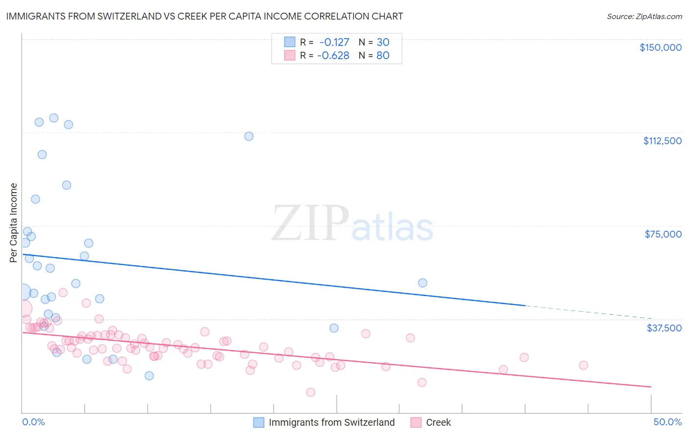 Immigrants from Switzerland vs Creek Per Capita Income
