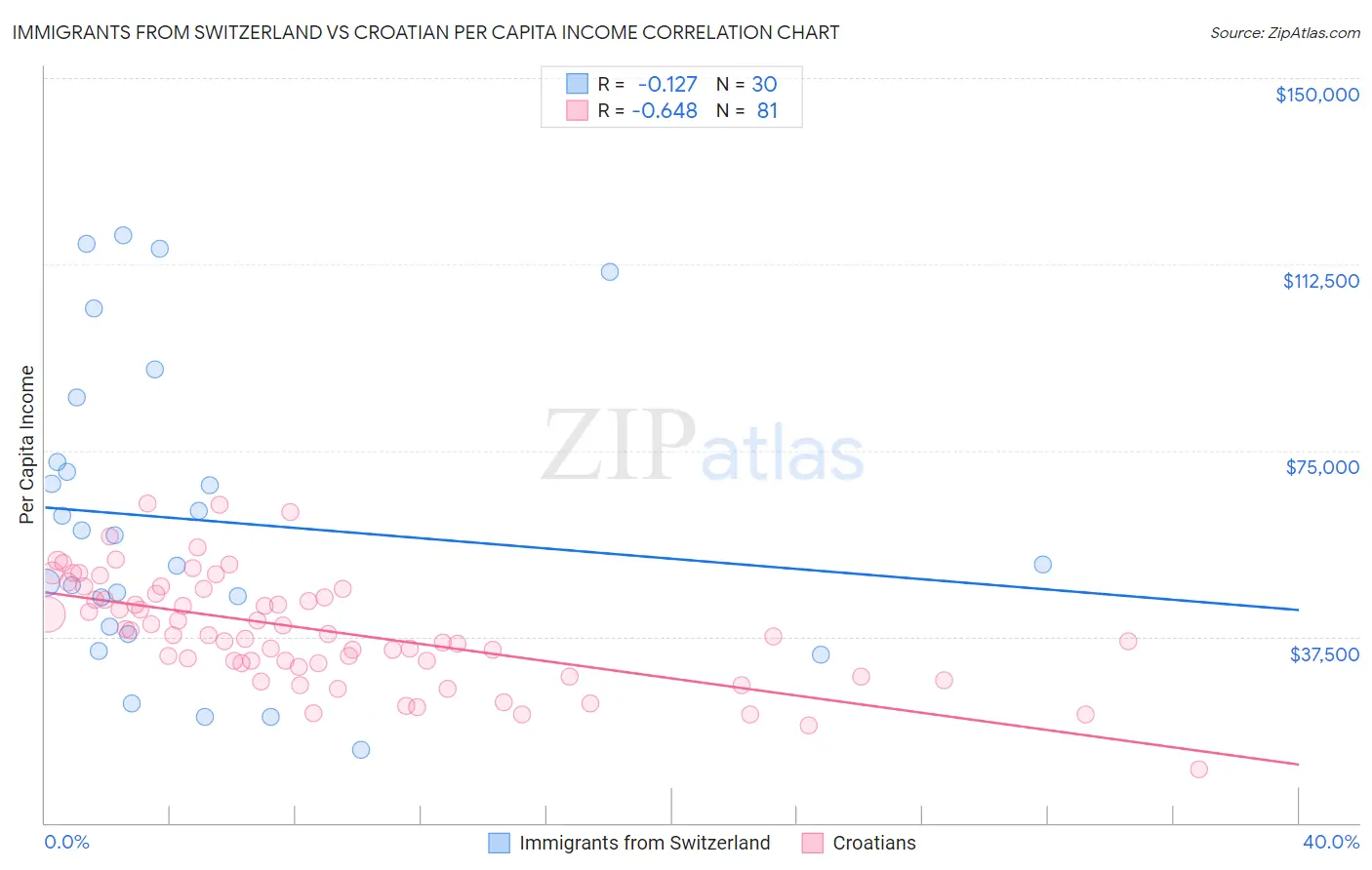 Immigrants from Switzerland vs Croatian Per Capita Income