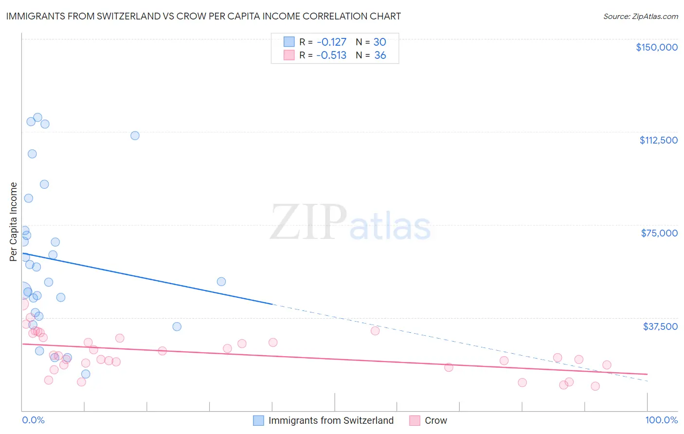 Immigrants from Switzerland vs Crow Per Capita Income