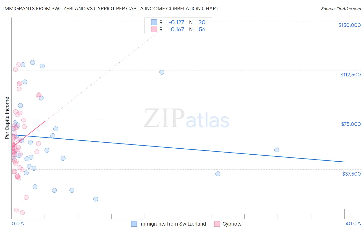 Immigrants from Switzerland vs Cypriot Per Capita Income