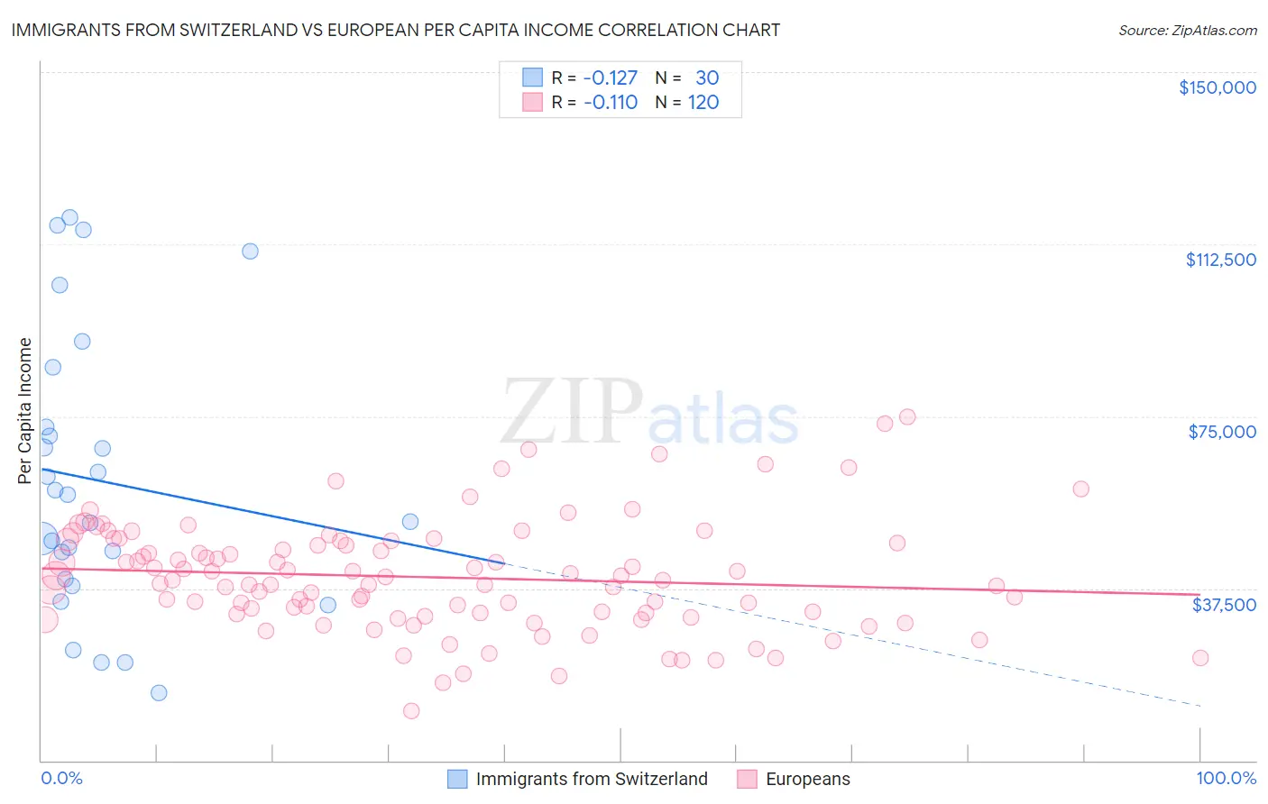 Immigrants from Switzerland vs European Per Capita Income