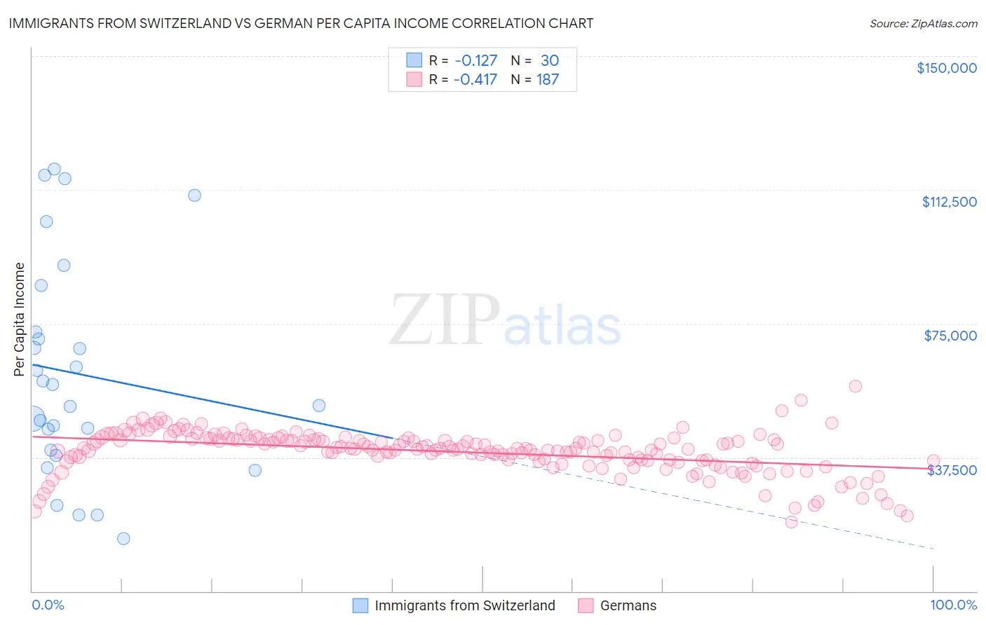 Immigrants from Switzerland vs German Per Capita Income