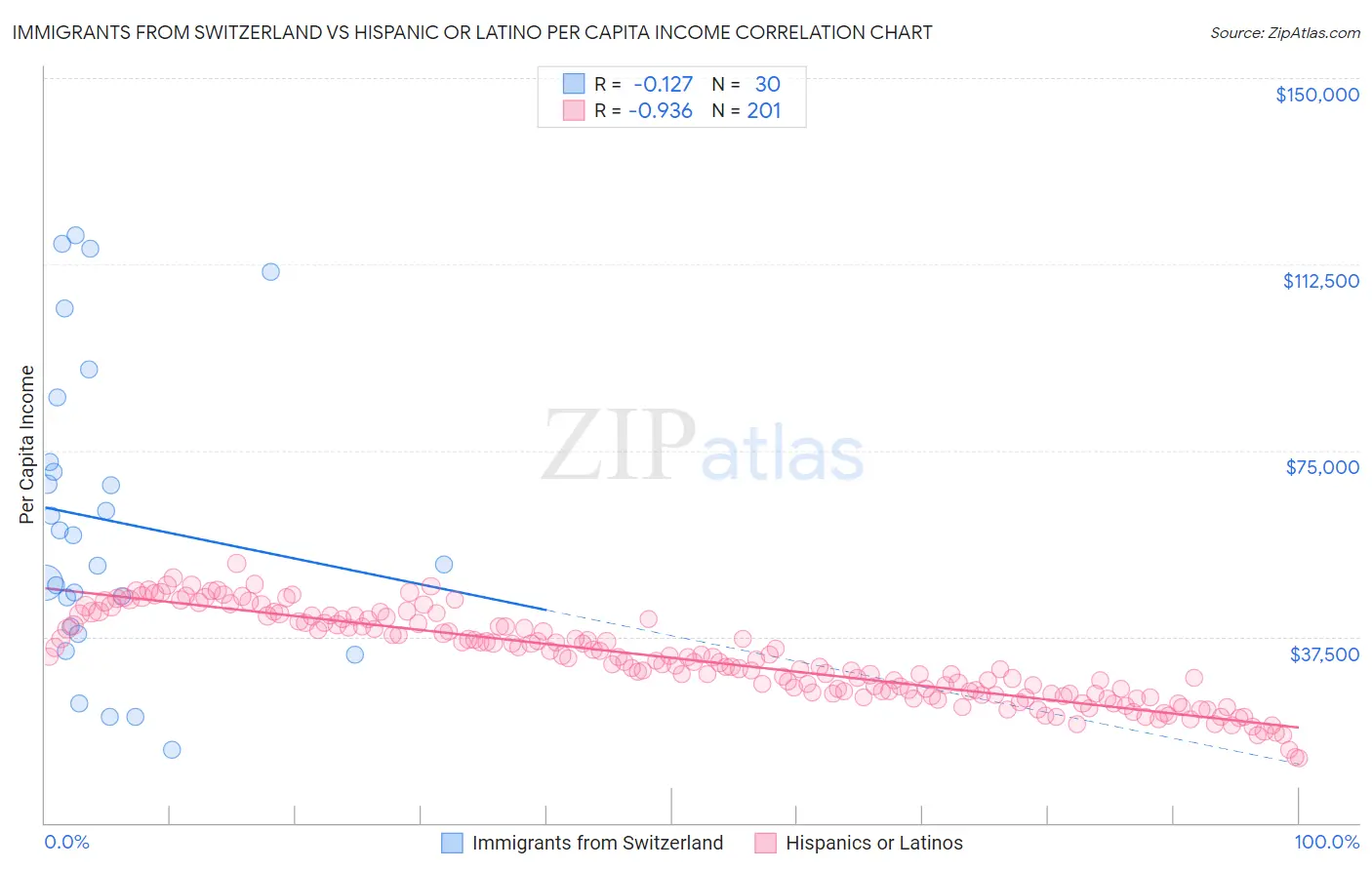 Immigrants from Switzerland vs Hispanic or Latino Per Capita Income