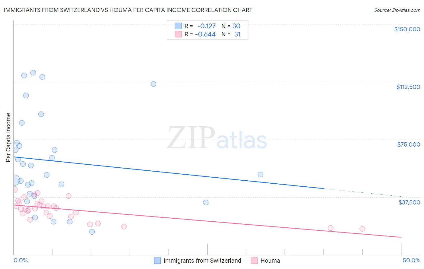 Immigrants from Switzerland vs Houma Per Capita Income