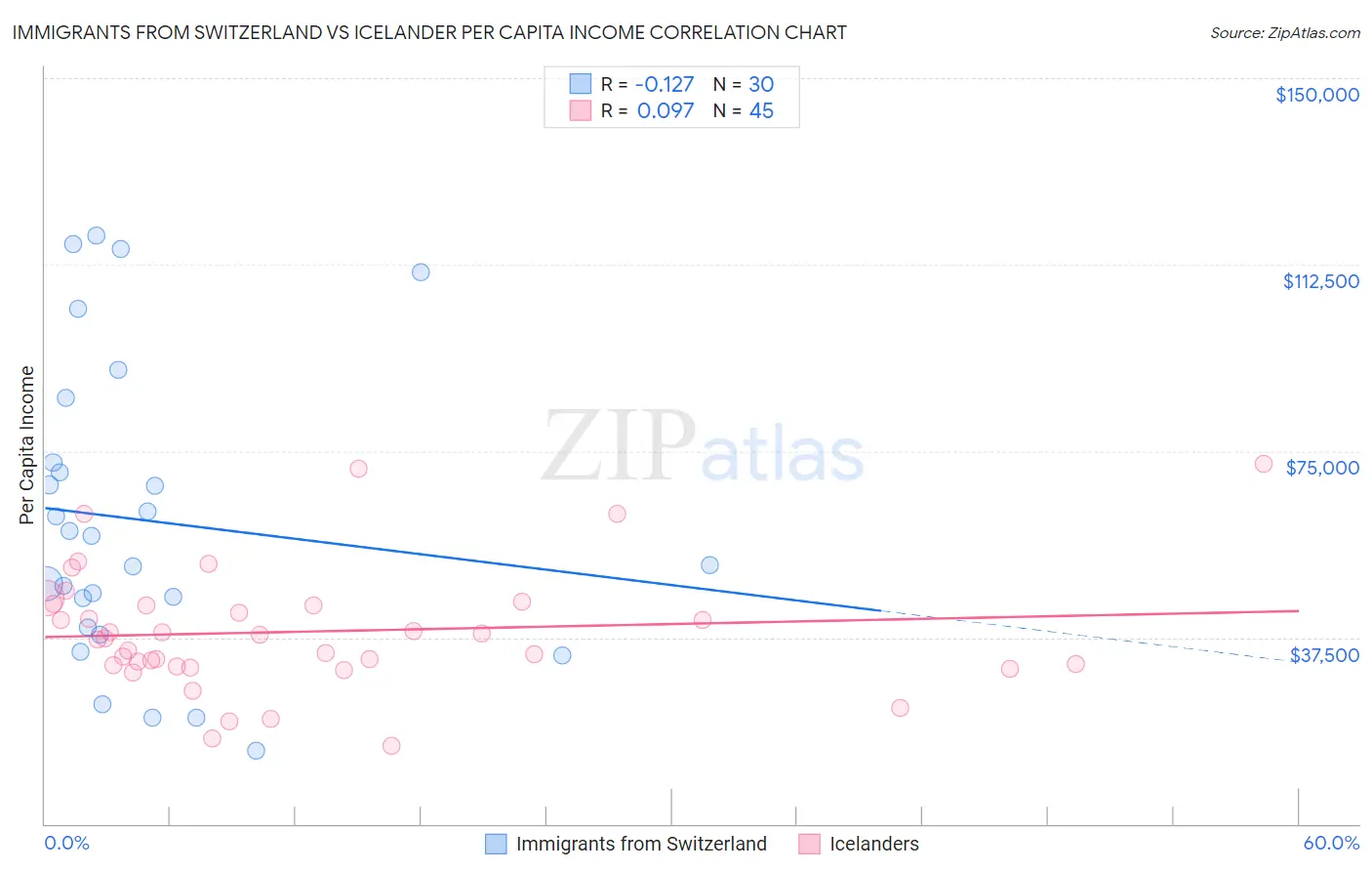 Immigrants from Switzerland vs Icelander Per Capita Income