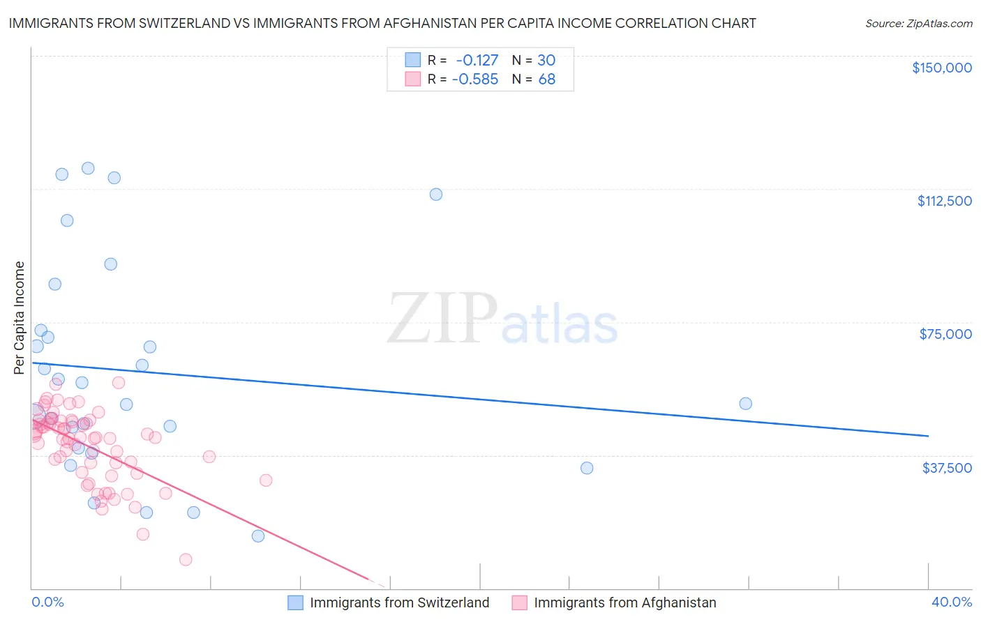 Immigrants from Switzerland vs Immigrants from Afghanistan Per Capita Income