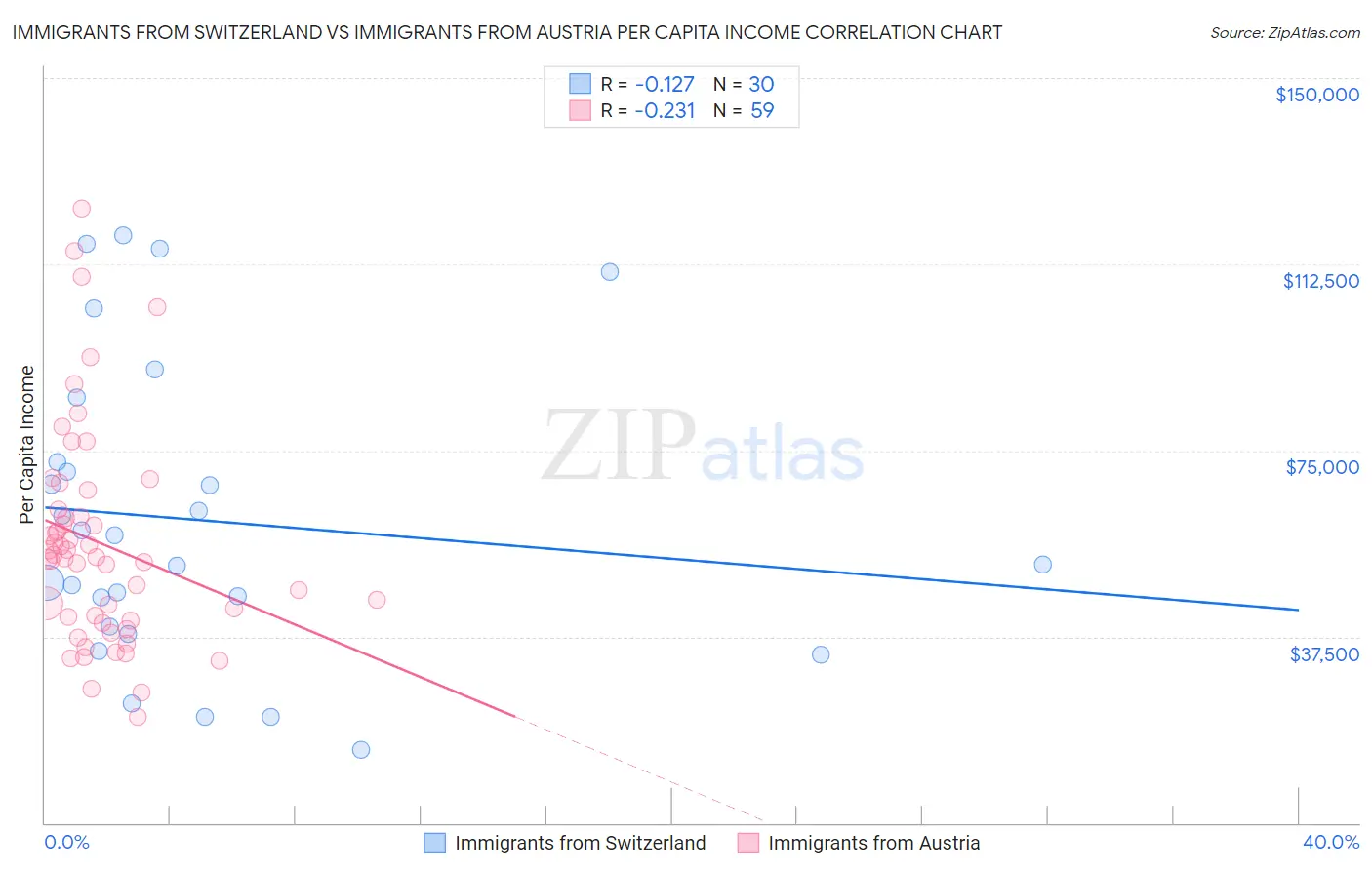 Immigrants from Switzerland vs Immigrants from Austria Per Capita Income