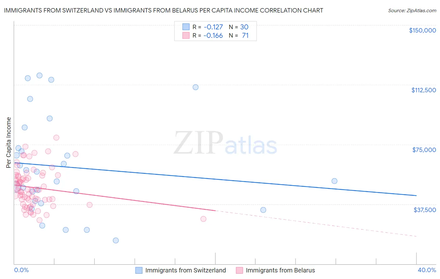 Immigrants from Switzerland vs Immigrants from Belarus Per Capita Income