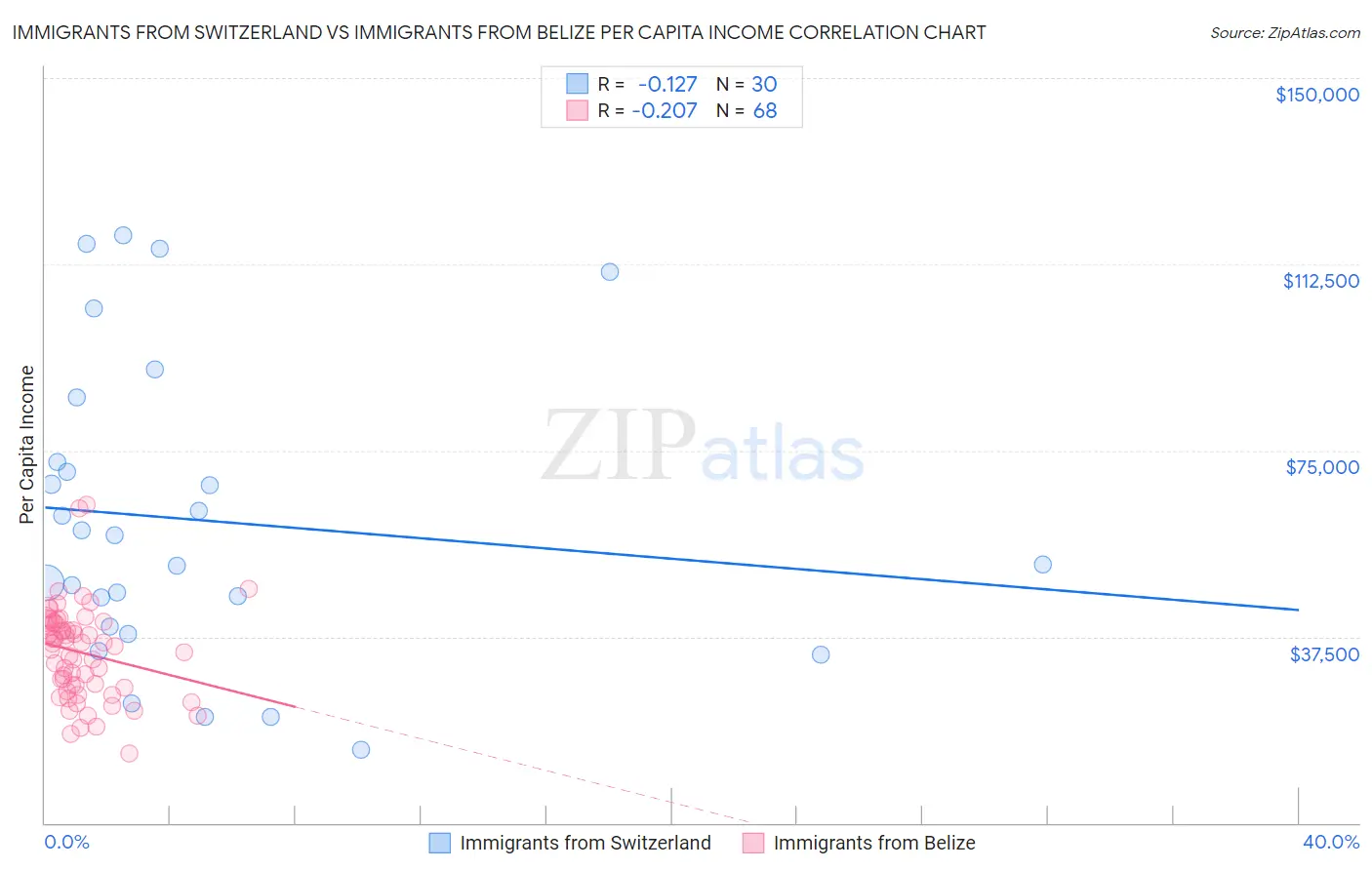 Immigrants from Switzerland vs Immigrants from Belize Per Capita Income