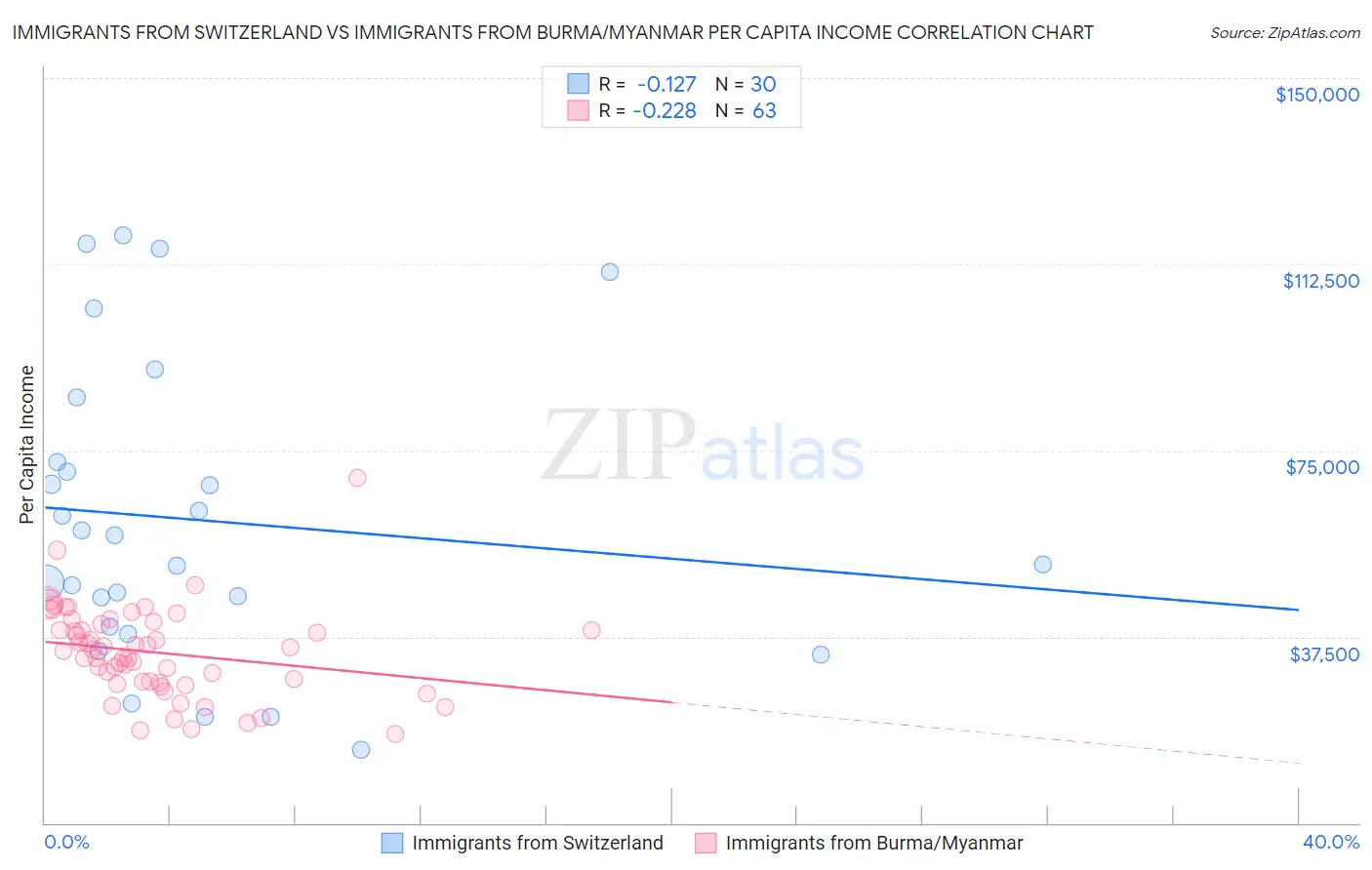 Immigrants from Switzerland vs Immigrants from Burma/Myanmar Per Capita Income