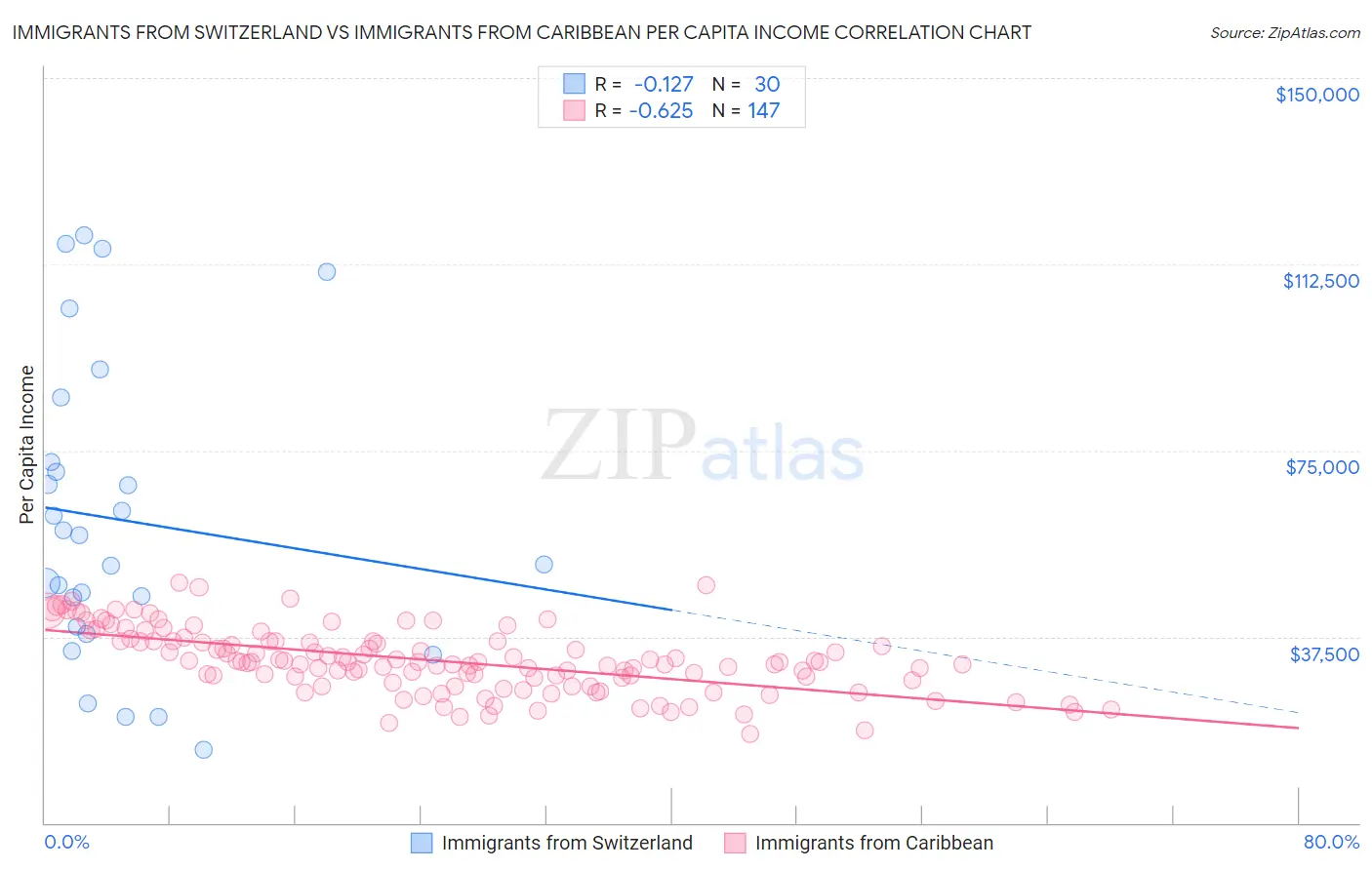 Immigrants from Switzerland vs Immigrants from Caribbean Per Capita Income