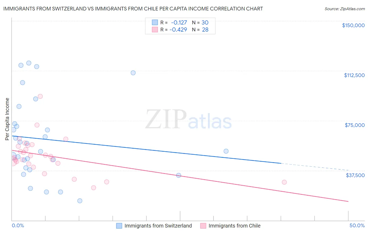 Immigrants from Switzerland vs Immigrants from Chile Per Capita Income