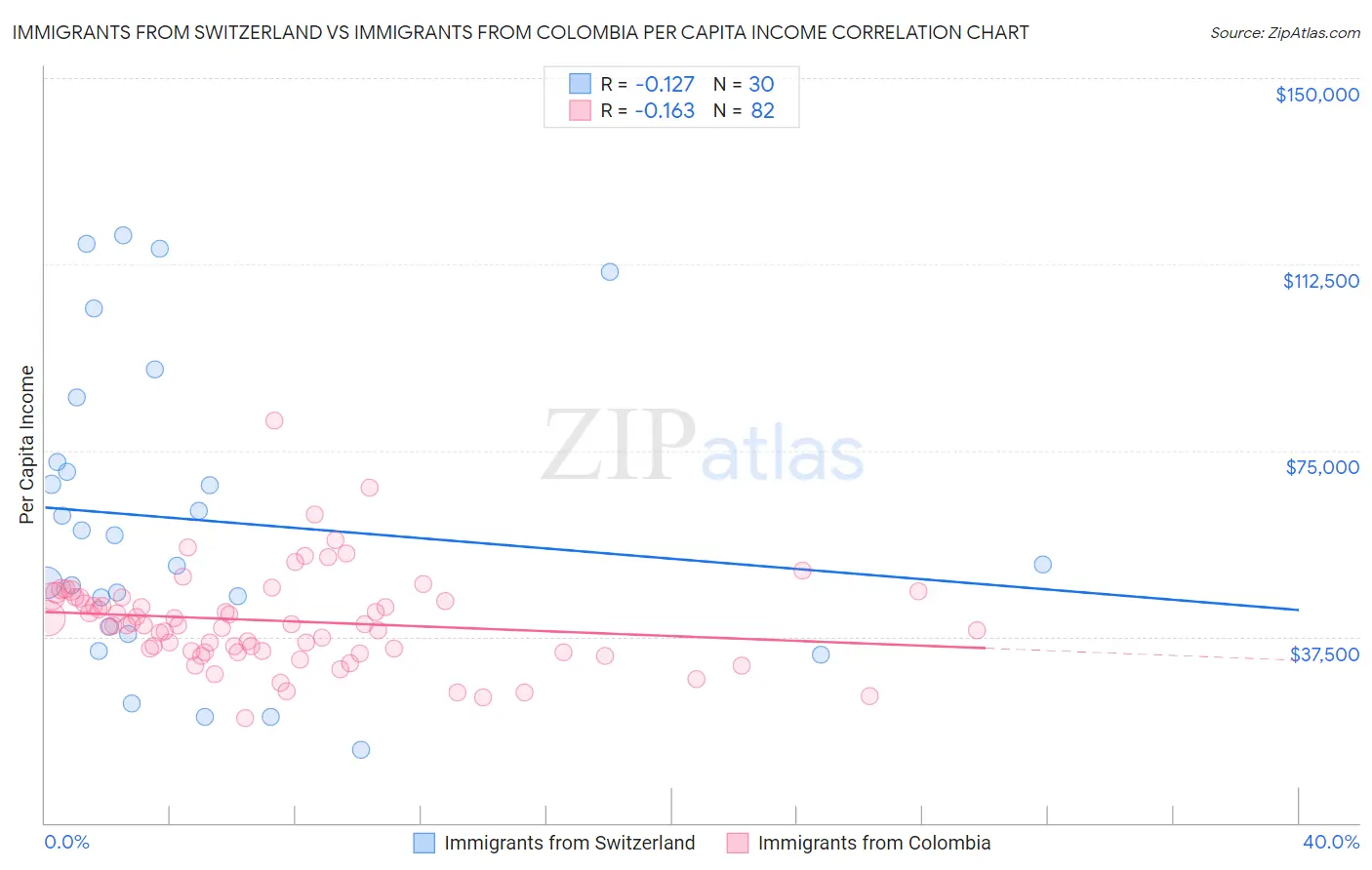 Immigrants from Switzerland vs Immigrants from Colombia Per Capita Income