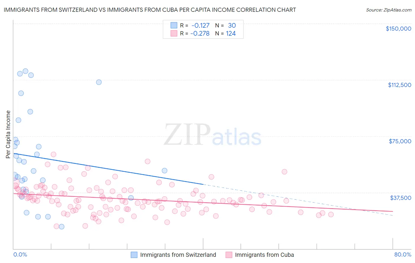 Immigrants from Switzerland vs Immigrants from Cuba Per Capita Income
