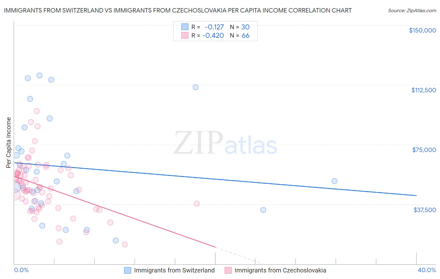 Immigrants from Switzerland vs Immigrants from Czechoslovakia Per Capita Income