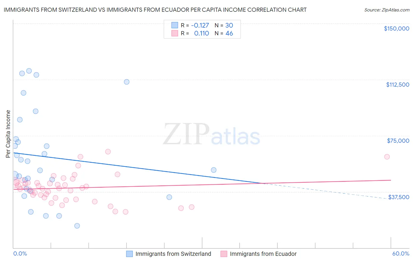Immigrants from Switzerland vs Immigrants from Ecuador Per Capita Income