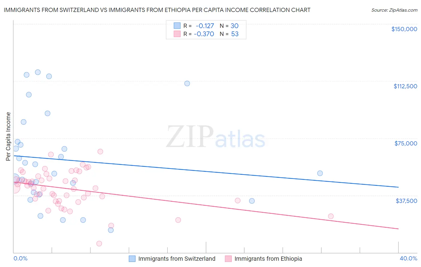 Immigrants from Switzerland vs Immigrants from Ethiopia Per Capita Income
