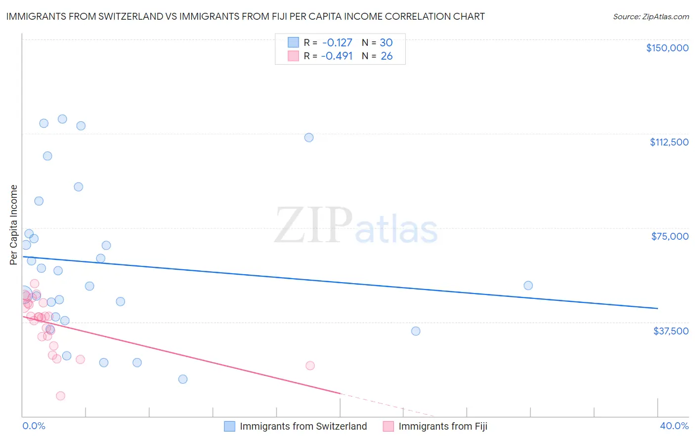 Immigrants from Switzerland vs Immigrants from Fiji Per Capita Income