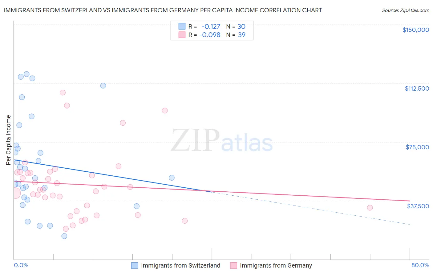 Immigrants from Switzerland vs Immigrants from Germany Per Capita Income