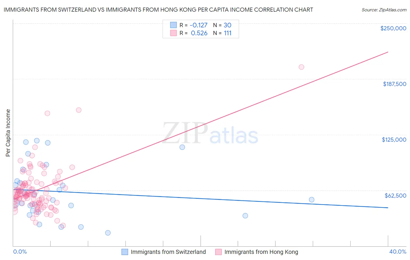 Immigrants from Switzerland vs Immigrants from Hong Kong Per Capita Income
