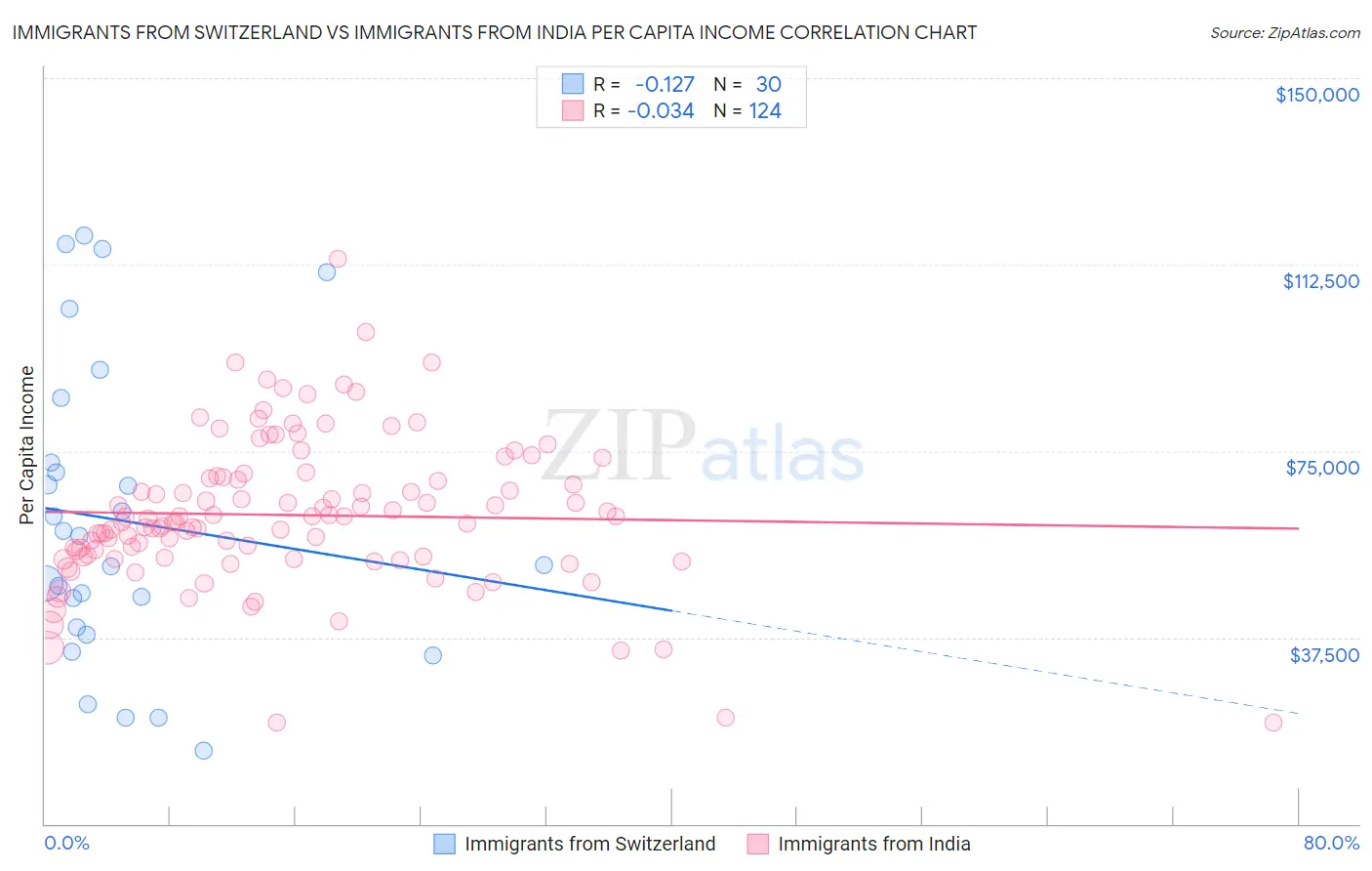 Immigrants from Switzerland vs Immigrants from India Per Capita Income