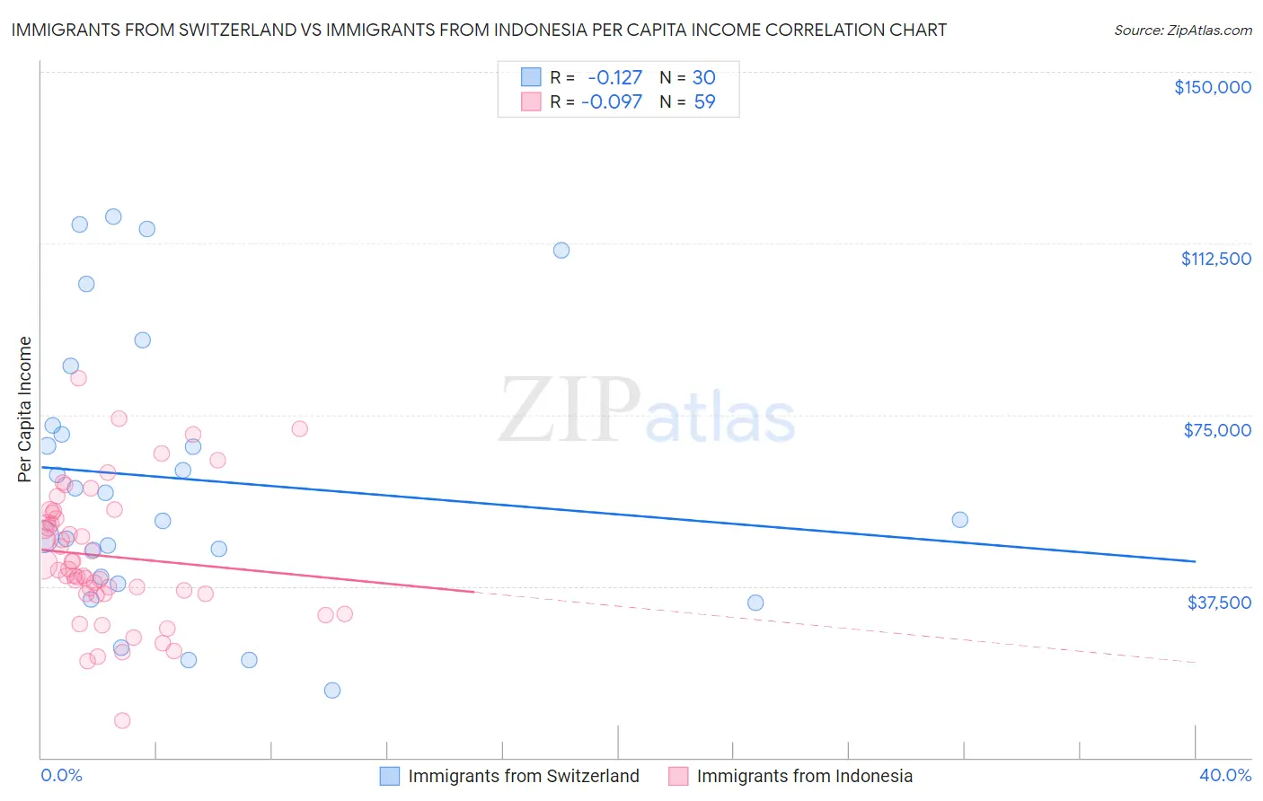 Immigrants from Switzerland vs Immigrants from Indonesia Per Capita Income